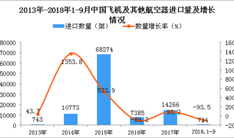 2018年1-9月中国飞机及其他航空器进口量为714架 同比下降93.5%
