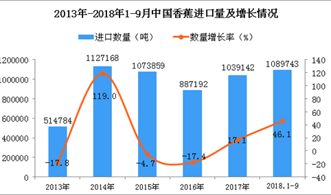 2018年1-9月中国香蕉进口数量及金额增长情况分析（附图）