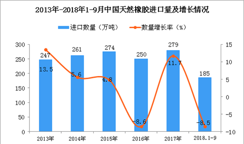 2018年1-9月中国天然橡胶进口量为185万吨 同比下降8.5%