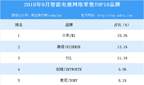 2018年9月智能电视网络零售TOP10品牌排行榜