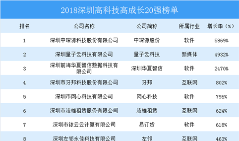2018深圳高科技高成长20强榜单出炉