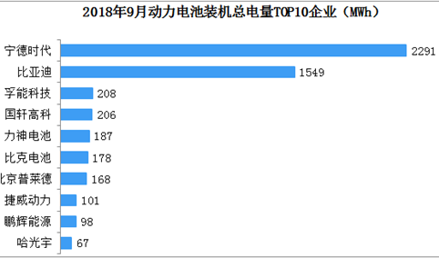 2018年9月中国动力电池装机企业排行榜：宁德时代以绝对优势夺冠