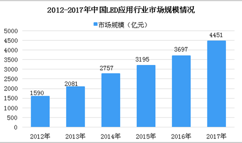 2018年中国LED照明行业产业链分析：下游应用行业通用照明市场份额为47.7%（图）