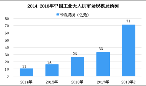 2018年中国工业无人机市场分析及预测：市场规模将达71亿元（图）