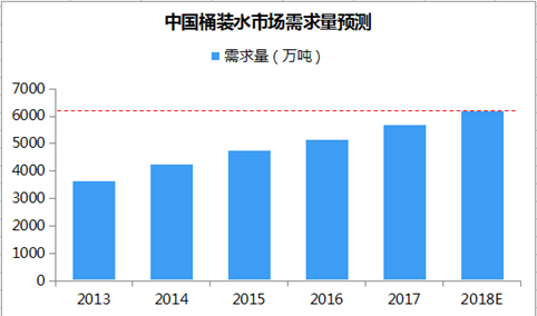 2018年中国桶装水需求量有望超6200万吨：需求量持续增长（附图表）