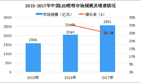 2018年中国LED照明市场及相关上市企业分析（图）