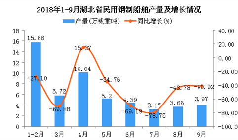 2018年1-9月湖北省民用钢制船舶产量及增长情况分析：同比下降47.95%