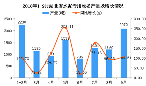 2018年1-9月湖北省水泥专用设备产量同比增长99.37%（图）