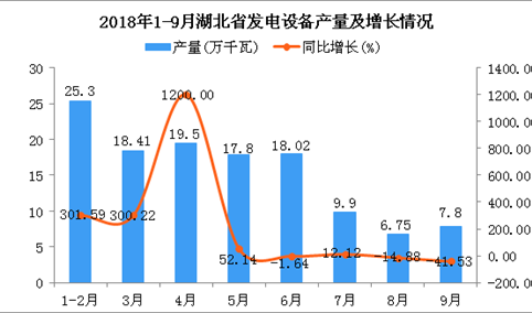 2018年1-9月湖北省发电设备产量为123.48万千瓦 同比增长70.27%