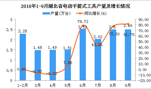 2018年1-9月湖北省电动手提式工具产量同比增长30.53%
