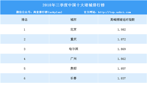 2018年三季度中国十大堵城排行榜