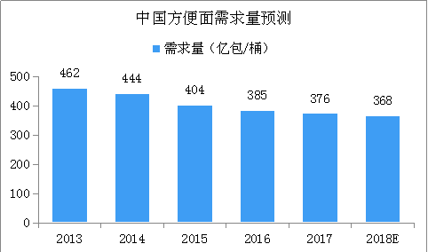 中国方便面市场产业链及行业规模预测分析（附图表）