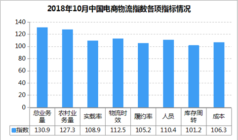2018年10月中国电商物流市场分析：电商物流指数113.8点 回升1.5个点