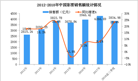 彩票行业反腐风潮正劲  互联网彩票监管趋严   一文看懂我国彩票行业发展现状（图）