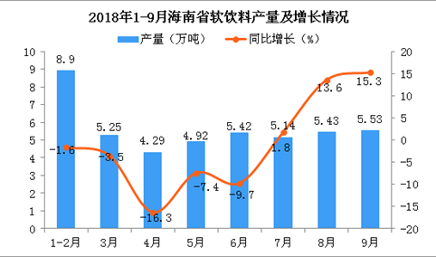 2018年1-9月海南省软饮料产量为44.88万吨 同比下降1.7%