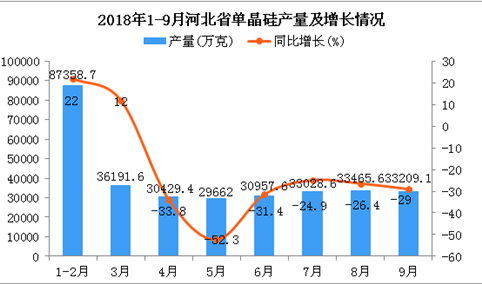 2018年1-9月河北省单晶硅产量及增长情况分析（图）