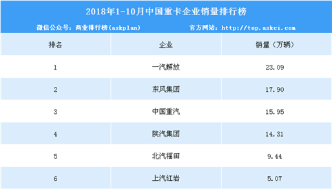 2018年1-10月中国重卡企业销量排行榜（TOP10）