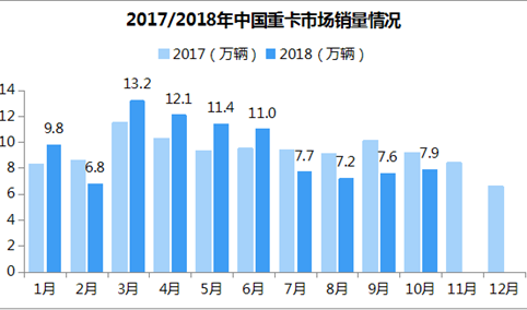 10月重卡销量7.9万辆下滑14% 全年销量破100万辆在即（附图表）