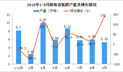 2018年1-9月海南省氮肥产量为51.73万吨 同比增长13.5%