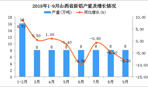 2018年1-9月山西省原铝产量为72万吨 同比下降3.4%