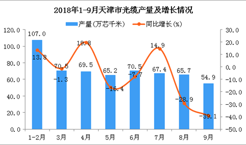 2018年1-9月天津市光缆产量为570.7万芯千米 同比下降0.3%