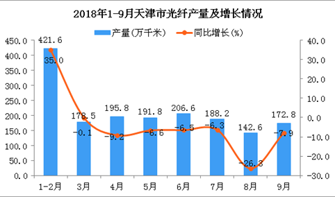 2018年1-9月天津市光纤产量及增长情况分析：同比下降1%