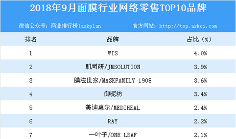 2018年9月面膜行业网络零售TOP10品牌排行榜