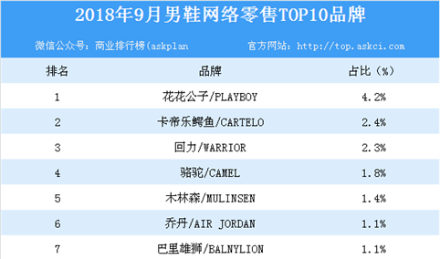 2018年9月男鞋网络零售TOP10品牌排行榜