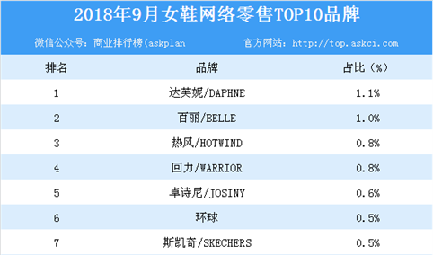 2018年9月女鞋网络零售TOP10品牌排行榜