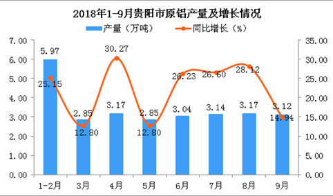 2018年1-9月贵阳市原铝产量为27.31万吨 同比增长24.24%