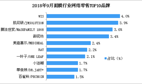 9月面膜行业网络零售情况分析：零售总额达20.9亿元