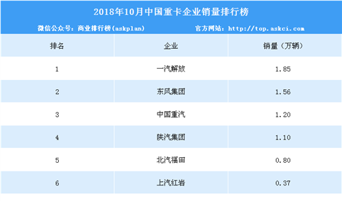 2018年10月中国重卡企业销量排行榜（TOP10）