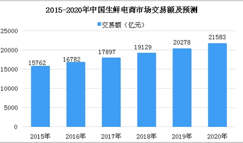 天猫超市一小时达接入饿了么配送 2018年中国生鲜电商市场分析及预测（图）