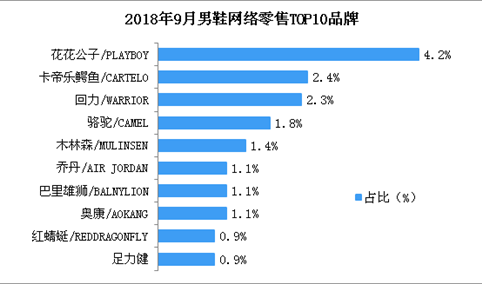 9月男鞋行业网络零售总额达36.1亿 同比增长超三成（附图表）