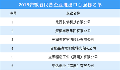 2018年安徽省民营企业进出口百强名单（附全名单）