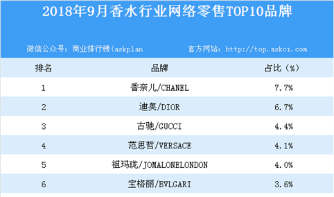 2018年9月香水行业网络零售TOP10品牌排行榜