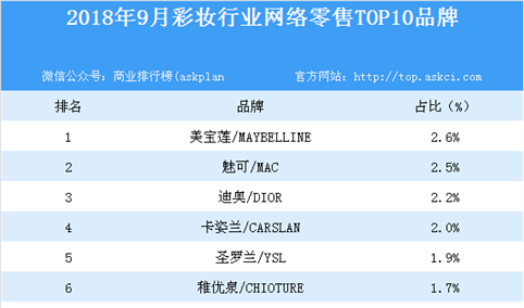 2018年9月彩妆行业网络零售TOP10品牌排行榜