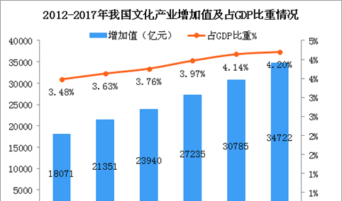 改革开放40周年  我国文化产业增加值增至3.5万亿  占GDP比重4.2%（图）