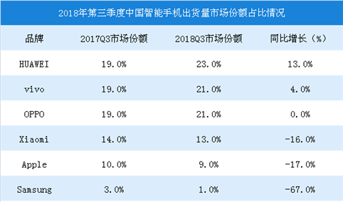 2018年第三季度中国智能手机出货量市场数据分析：华为第一，市场份额为23%