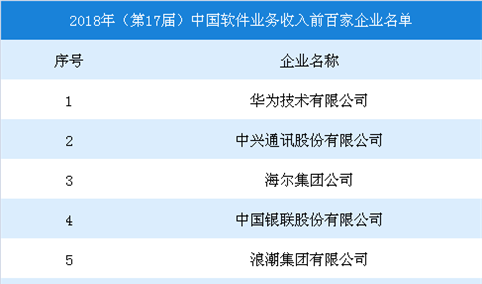 2018年中国软件业务收入前百家企业排行榜：华为第一，中兴/海尔分列二三