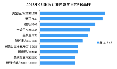 2018年9月彩妆行业网络零售情况分析：美宝莲品牌彩妆市场份额第一