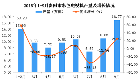 2018年1-9月贵阳市彩色电视机产量为85.77万部 同比增长1.16%