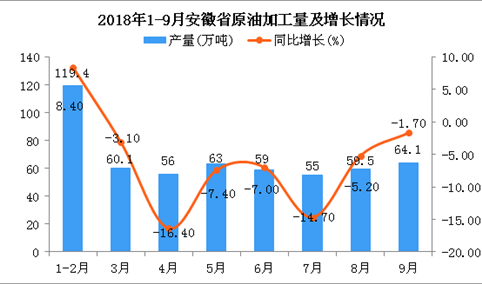 2018年1-9月安徽省原油加工量为536.1万吨 同比下降4.8%