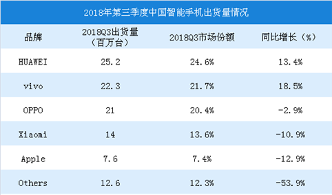 中国智能手机市场集中度提升 2018第三季度华为出货量第一（图）