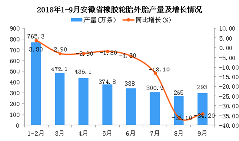 2018年1-9月安徽省橡胶轮胎外胎产量及增长情况分析（附图）