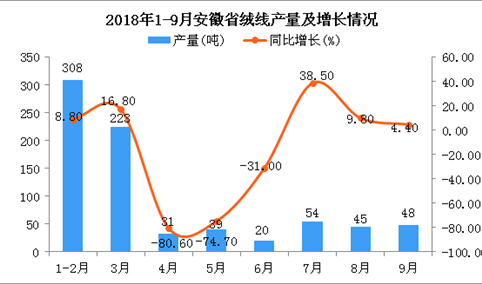 2018年1-9月安徽省绒线产量逐渐回暖 同比增长8.8%