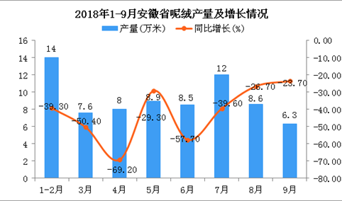 2018年1-9月安徽省呢绒产量及增长情况分析：同比下降6%
