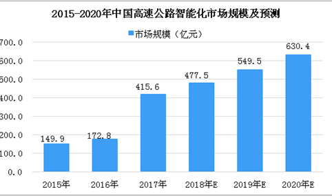 腾讯与深圳巴士集团联手布局智慧交通 2018年中国智能交通市场发展分析及预测（图）