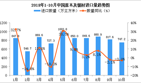 2018年10月中国原木及锯材进口量持续下降 同比下降3%