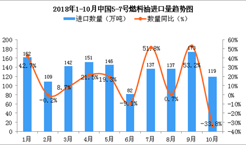 2018年10月中国5-7号燃料油进口量为119万吨 同比下降33.8%
